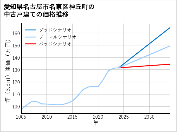 愛知県名古屋市名東区神丘町の中古戸建て価格推移