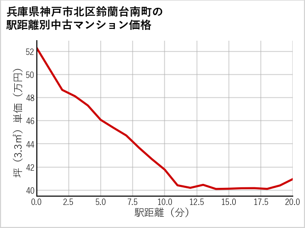 兵庫県神戸市北区鈴蘭台南町の徒歩距離別の中古マンション坪単価