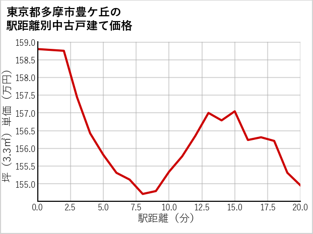 東京都多摩市豊ケ丘の徒歩距離別の中古戸建て坪単価