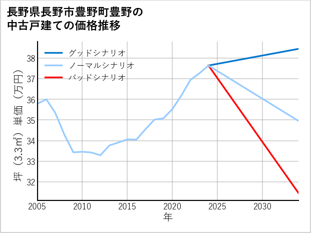 長野県長野市豊野町豊野の中古戸建て価格推移