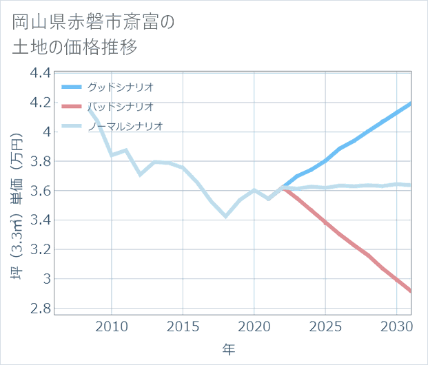 岡山県赤磐市斎富の土地価格推移
