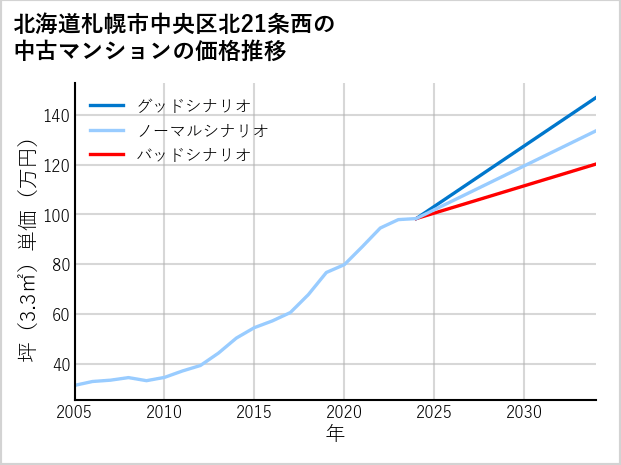 北海道札幌市中央区北21条西の中古マンション価格推移