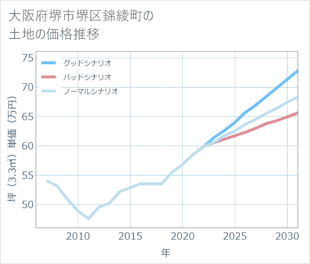 大阪府堺市堺区錦綾町の土地価格推移