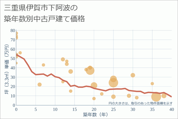 三重県伊賀市下阿波の築年数別の中古戸建て坪単価