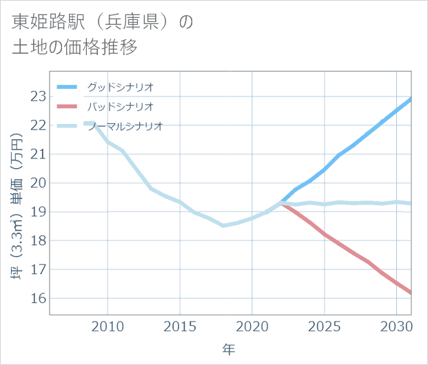 東姫路駅(兵庫県)の土地価格推移
