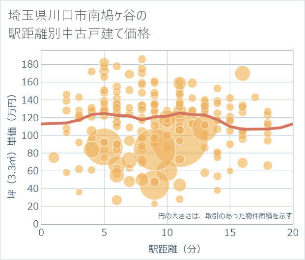 埼玉県川口市南鳩ケ谷の徒歩距離別の中古戸建て坪単価