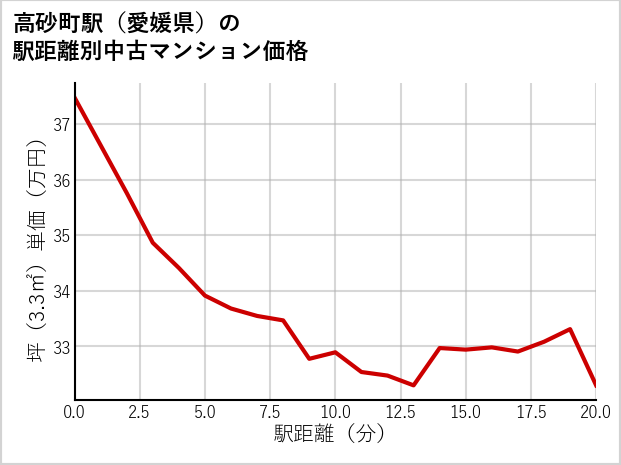 高砂町駅（愛媛県）の徒歩距離別の中古マンション坪単価