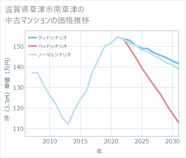 滋賀県草津市南草津の中古マンション価格推移