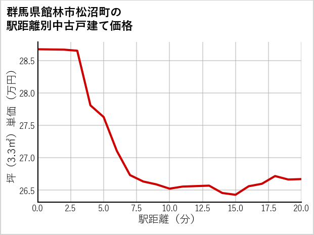群馬県館林市松沼町の徒歩距離別の中古戸建て坪単価