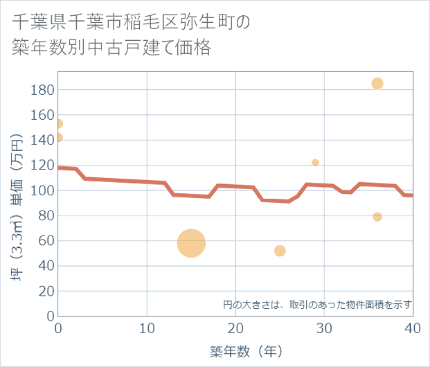 千葉県千葉市稲毛区弥生町の築年数別の中古戸建て坪単価