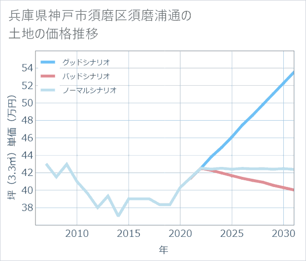 兵庫県神戸市須磨区須磨浦通の土地価格推移