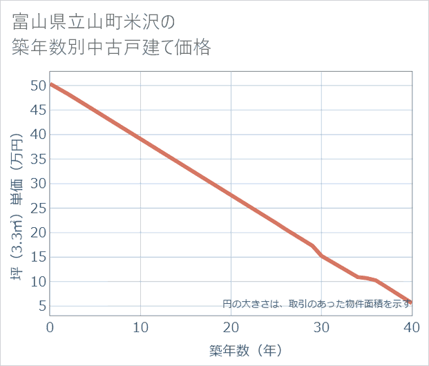 富山県立山町米沢の築年数別の中古戸建て坪単価