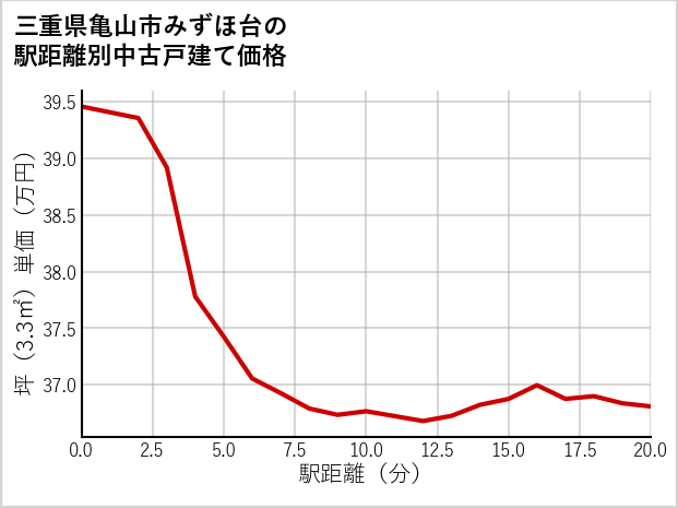 三重県亀山市みずほ台の徒歩距離別の中古戸建て坪単価
