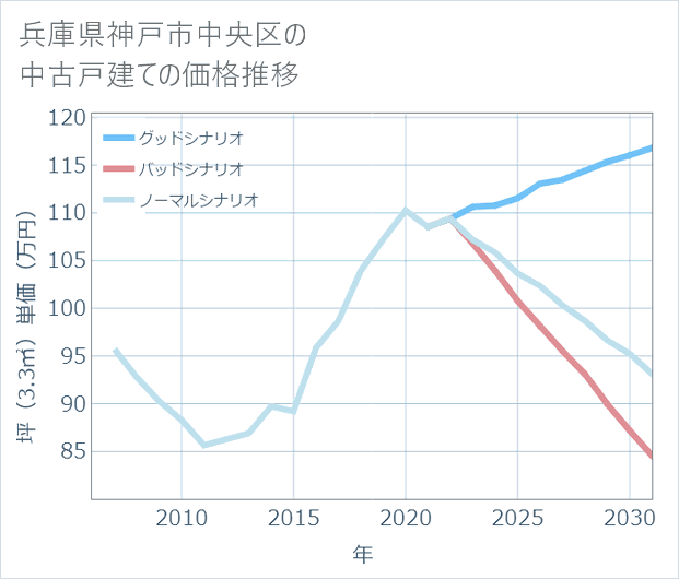 兵庫県神戸市中央区の中古戸建て価格推移