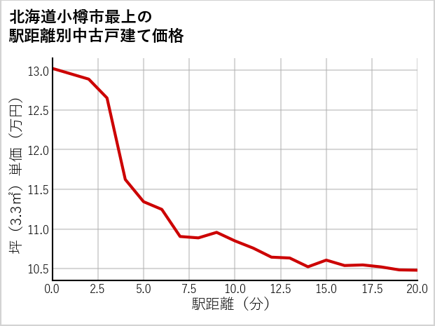 北海道小樽市最上の徒歩距離別の中古戸建て坪単価