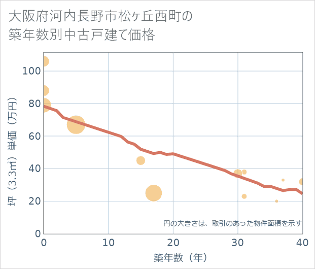 大阪府河内長野市松ケ丘西町の築年数別の中古戸建て坪単価