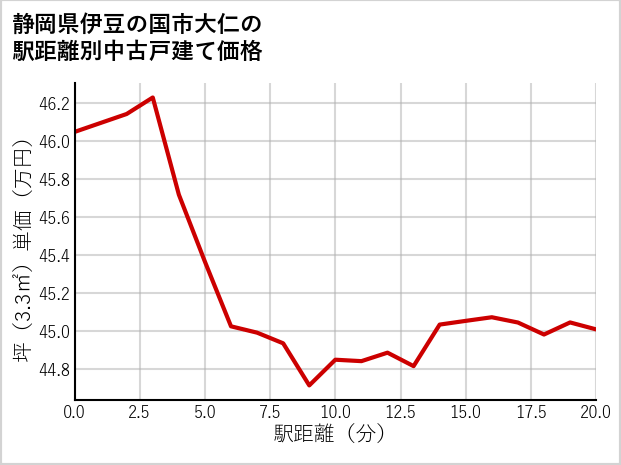 静岡県伊豆の国市大仁の徒歩距離別の中古戸建て坪単価