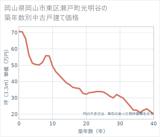 岡山県岡山市東区瀬戸町光明谷の築年数別の中古戸建て坪単価