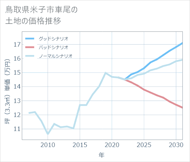 鳥取県米子市車尾の土地価格推移