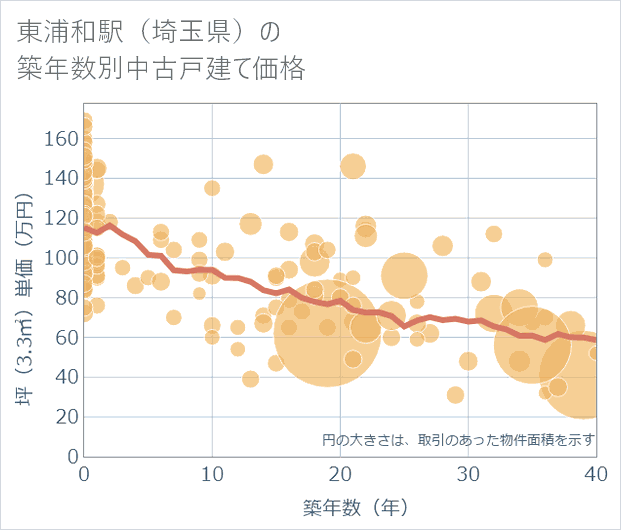 東浦和駅(埼玉県)の築年数別の中古戸建て坪単価