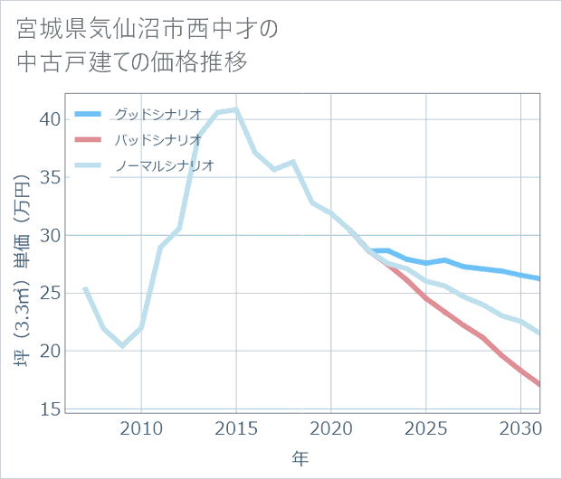宮城県気仙沼市西中才の中古戸建て価格推移