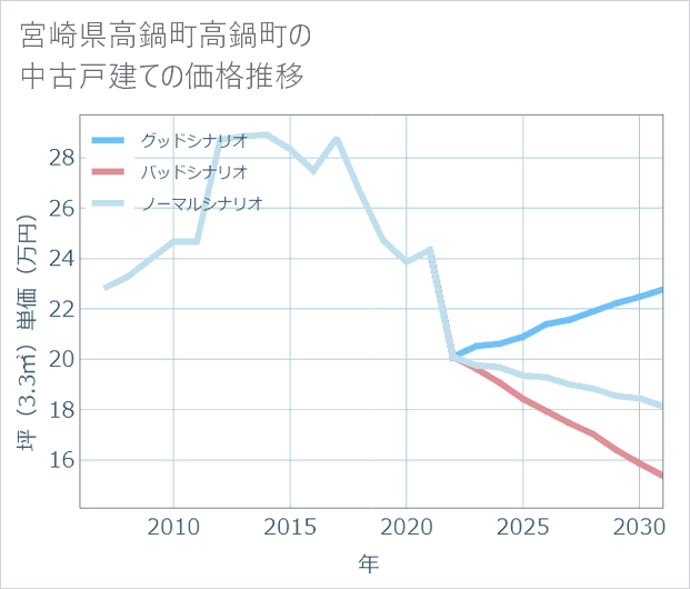 宮崎県高鍋町高鍋町の中古戸建て価格推移