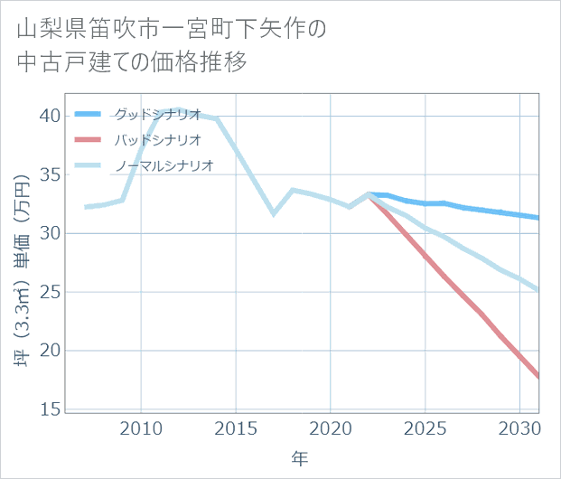 山梨県笛吹市一宮町下矢作の中古戸建て価格推移