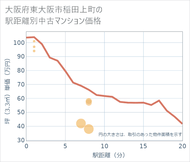大阪府東大阪市稲田上町の徒歩距離別の中古マンション坪単価