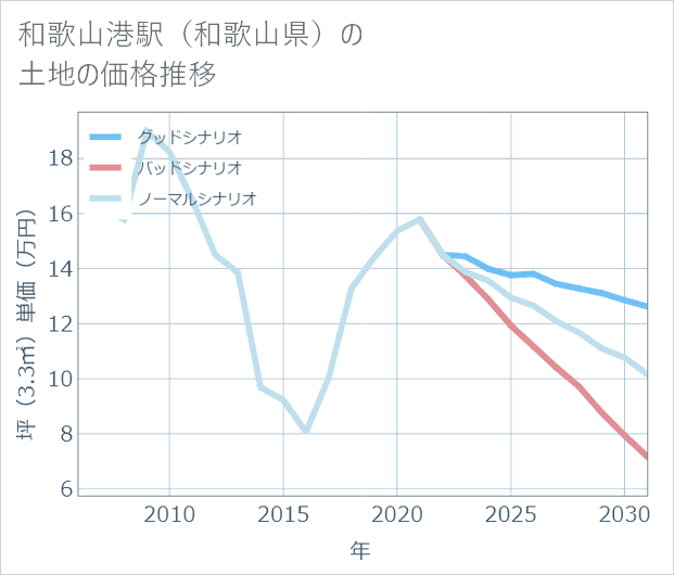 和歌山港駅（和歌山県）の土地価格推移