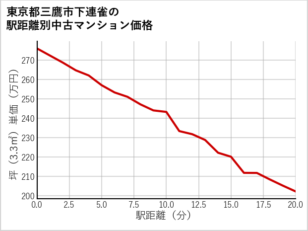 東京都三鷹市下連雀の徒歩距離別の中古マンション坪単価