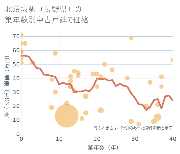 北須坂駅(長野県)の築年数別の中古戸建て坪単価