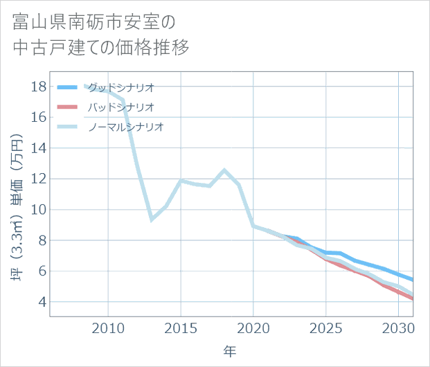 富山県南砺市安室の中古戸建て価格推移