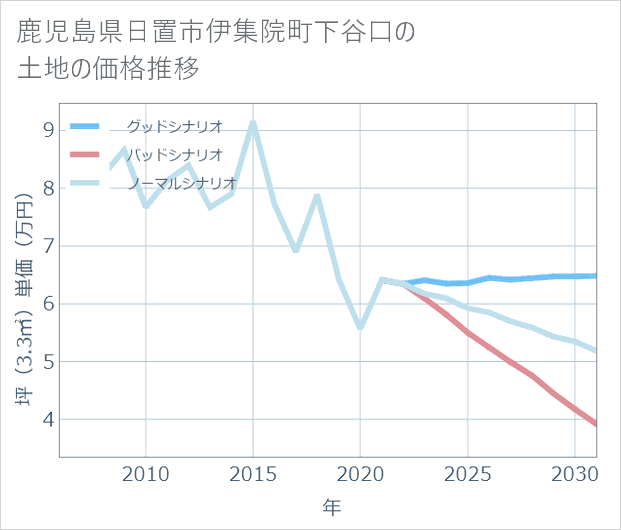 鹿児島県日置市伊集院町下谷口の土地価格推移
