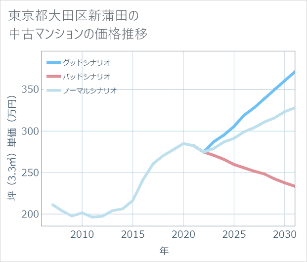 東京都大田区新蒲田の中古マンション価格推移