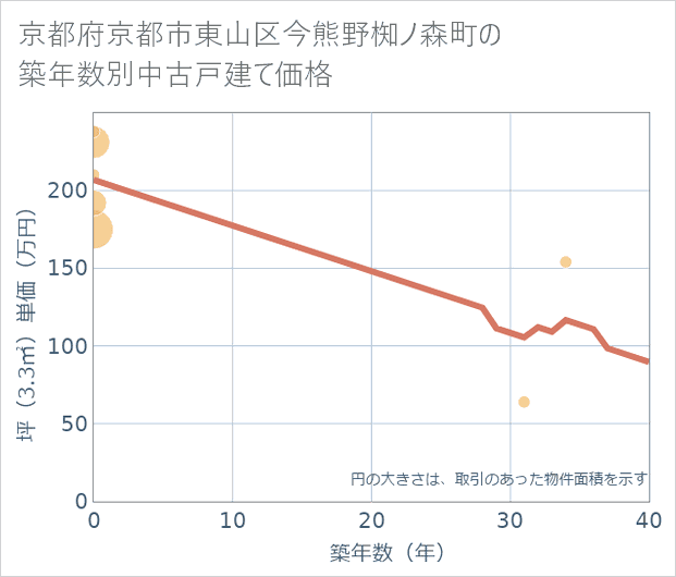 京都府京都市東山区今熊野椥ノ森町の築年数別の中古戸建て坪単価