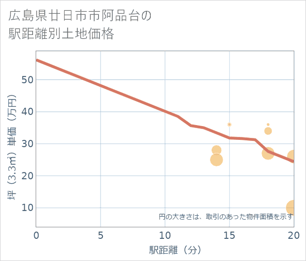 広島県廿日市市阿品台の徒歩距離別の土地坪単価