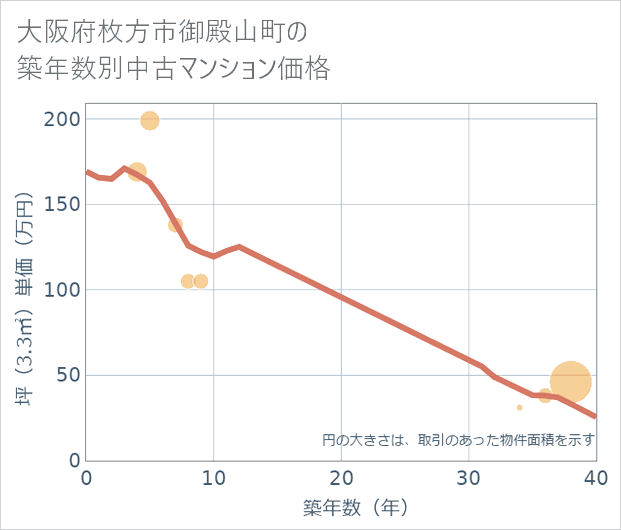 大阪府枚方市御殿山町の築年数別の中古マンション坪単価