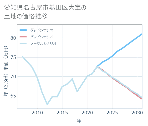 愛知県名古屋市熱田区大宝の土地価格推移