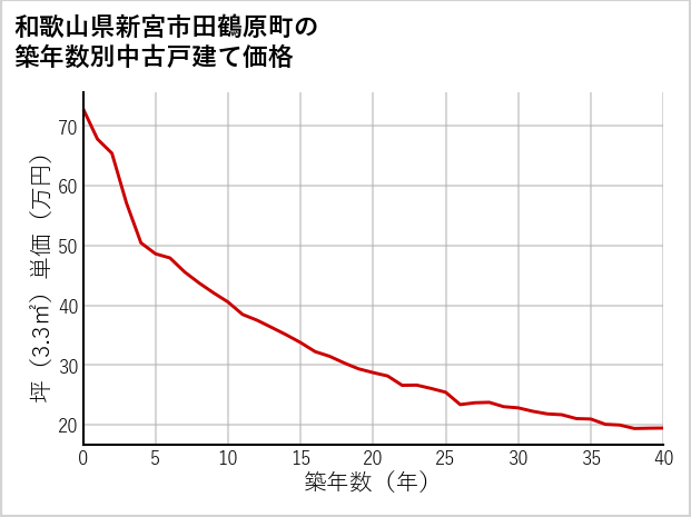 和歌山県新宮市田鶴原町の築年数別の中古戸建て坪単価