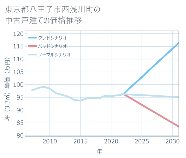 東京都八王子市西浅川町の中古戸建て価格推移