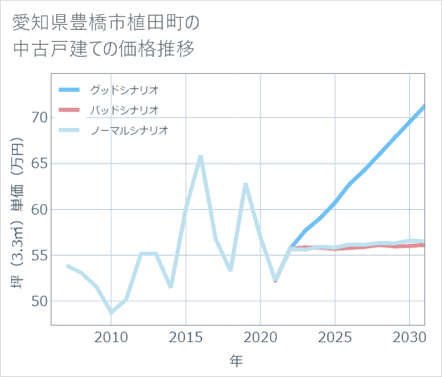 愛知県豊橋市植田町の中古戸建て価格推移