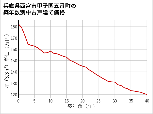 兵庫県西宮市甲子園五番町の築年数別の中古戸建て坪単価