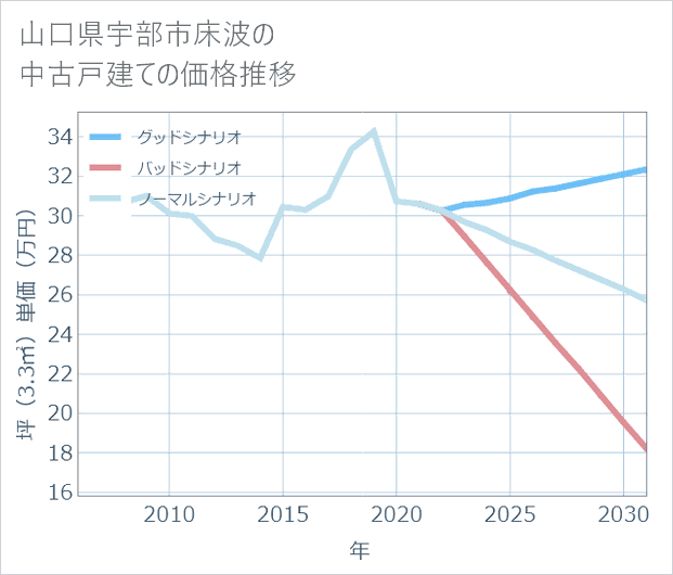 山口県宇部市床波の中古戸建て価格推移