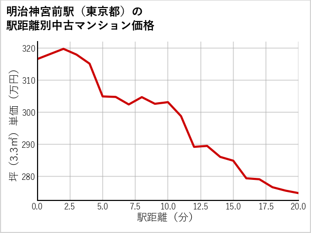 明治神宮前駅（東京都）の徒歩距離別の中古マンション坪単価