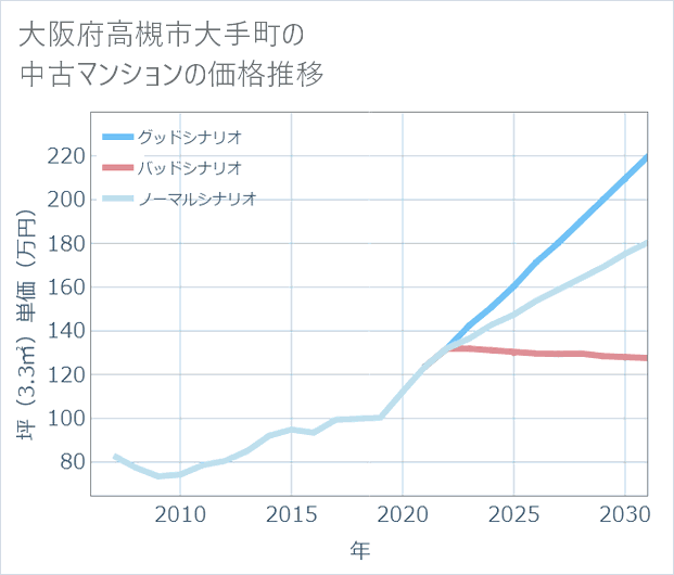 大阪府高槻市大手町の中古マンション価格推移