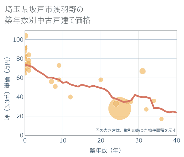 埼玉県坂戸市浅羽野の築年数別の中古戸建て坪単価