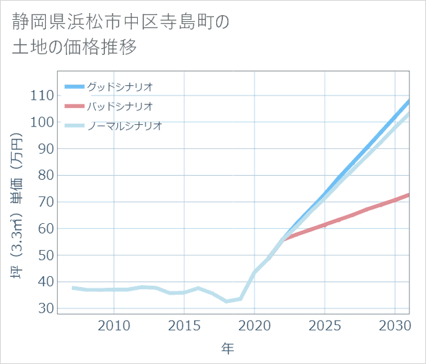 静岡県浜松市中区寺島町の土地価格推移