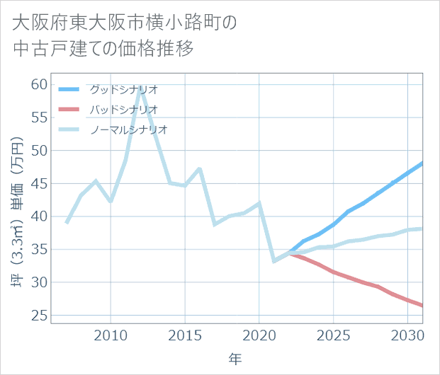 大阪府東大阪市横小路町の中古戸建て価格推移
