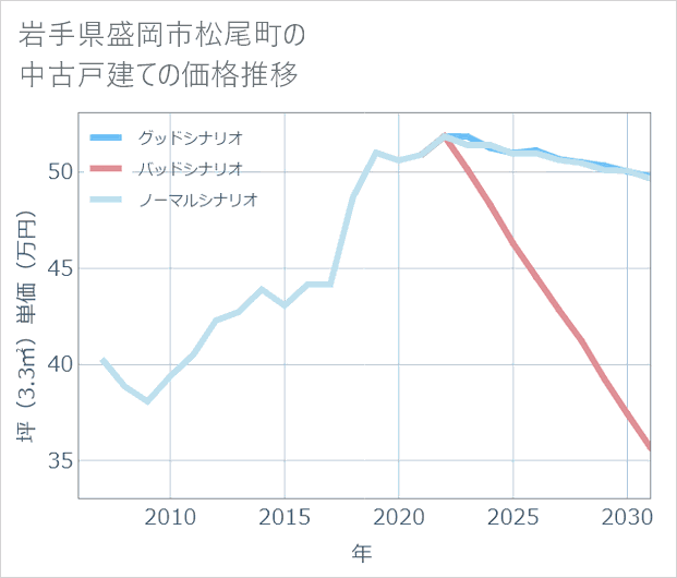 岩手県盛岡市松尾町の中古戸建て価格推移