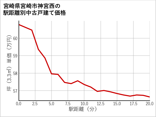 宮崎県宮崎市神宮西の徒歩距離別の中古戸建て坪単価
